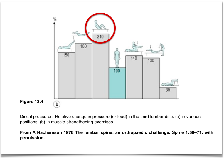 low back pain sits up disc pressure