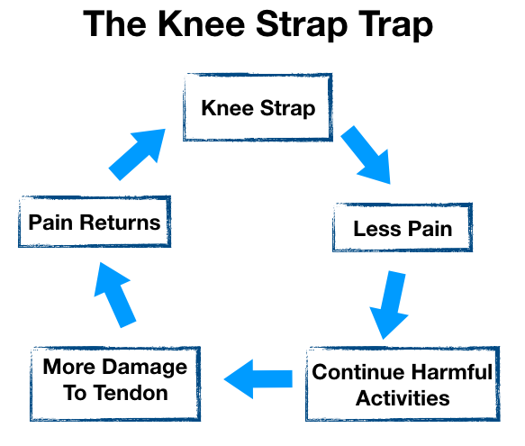 Knee Strap Trap